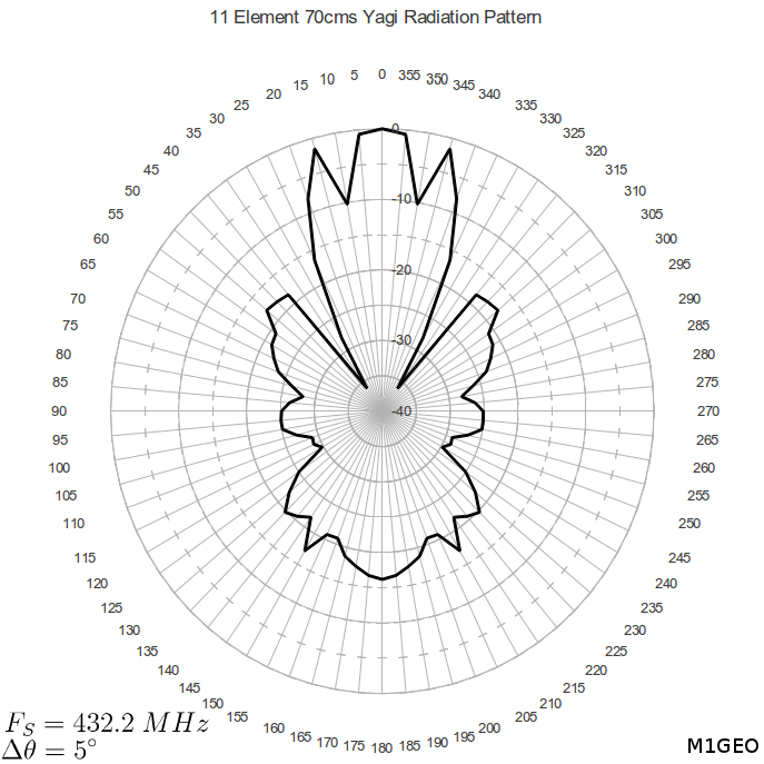 Propagation Pattern of 432MHz Yagi
