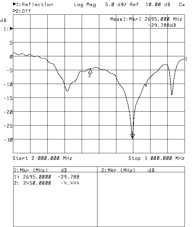 Cantenna Frequency Response