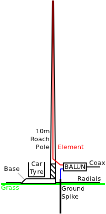 Vertical HF antenna