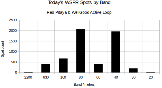 Red Pitaya WSPR Band Spots